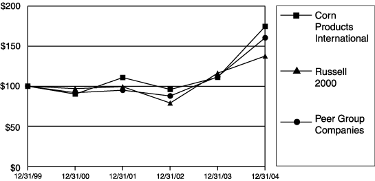 (PERFORMANCE GRAPH)